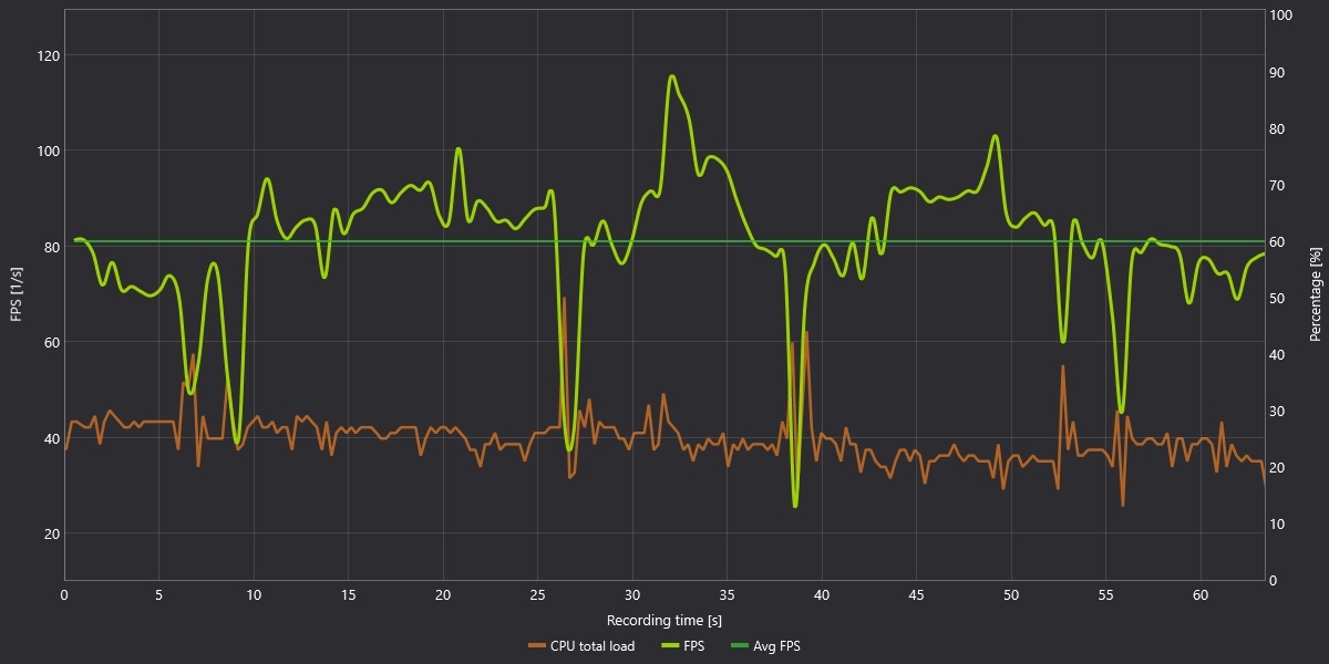 RTX4090第一次“沦陷”《蝙蝠侠》游戏里开DLSS就得卡