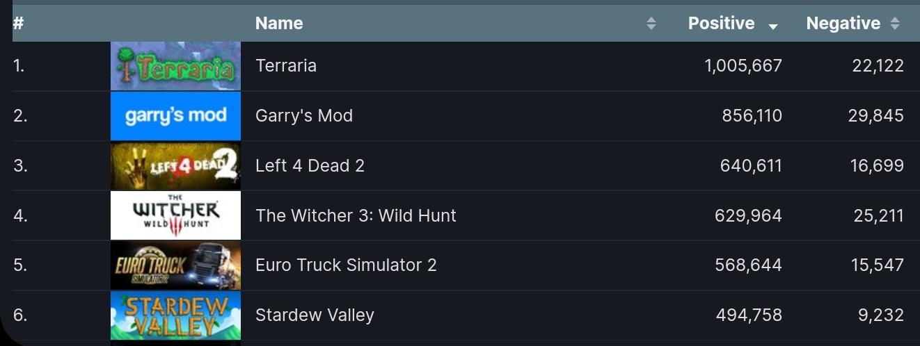 11年后，我走上了神坛。Steam首款赞过100万的游戏诞生了。